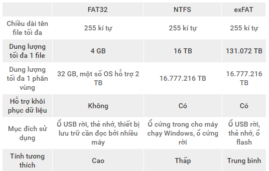 đánh giá và phân biệt định dạng FAT32 NTFS và exFAT đánh giá và phân biệt định dạng FAT32 NTFS và exFAT