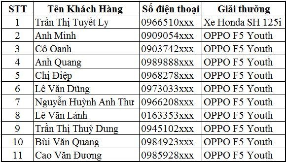 Chúc mừng khách hàng tiếp theo may mắn trúng xe SH khi mua smartphone OPPO (Đợt 2)