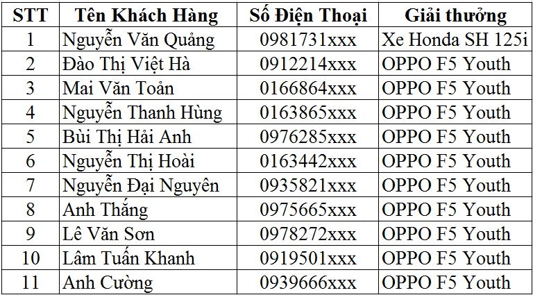 Chúc mừng khách hàng tiếp theo may mắn trúng xe SH khi mua smartphone OPPO (Đợt 3)
