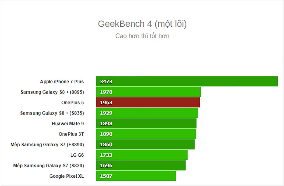 Điểm Geekbench đơn nhân