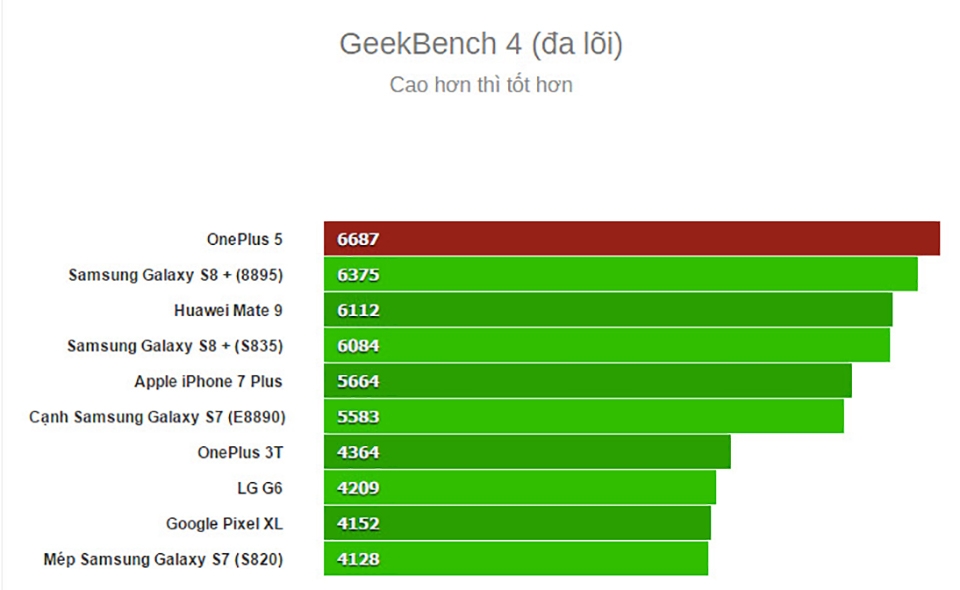 Điểm Geekbench đa nhân