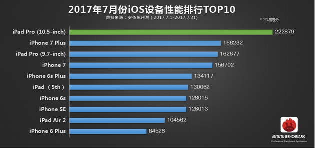 10 smartphone mạnh nhất tháng 7 (ảnh 1)