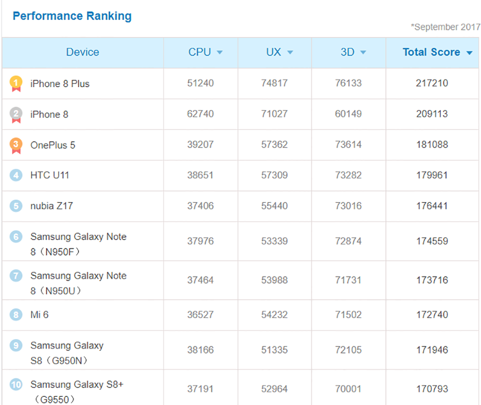Bảng xếp hạng 10 smartphone mạnh nhất tháng 9/2017 của Antutu