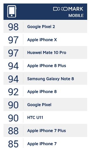 iPhone X đạt 101 điểm chụp ảnh (ảnh 2) iPhone X đạt 101 điểm chụp ảnh (ảnh 2)