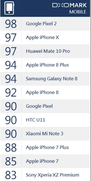 Camera Xiaomi Mi Note 3 đạt 90 điểm từ DxOMark (ảnh 2)