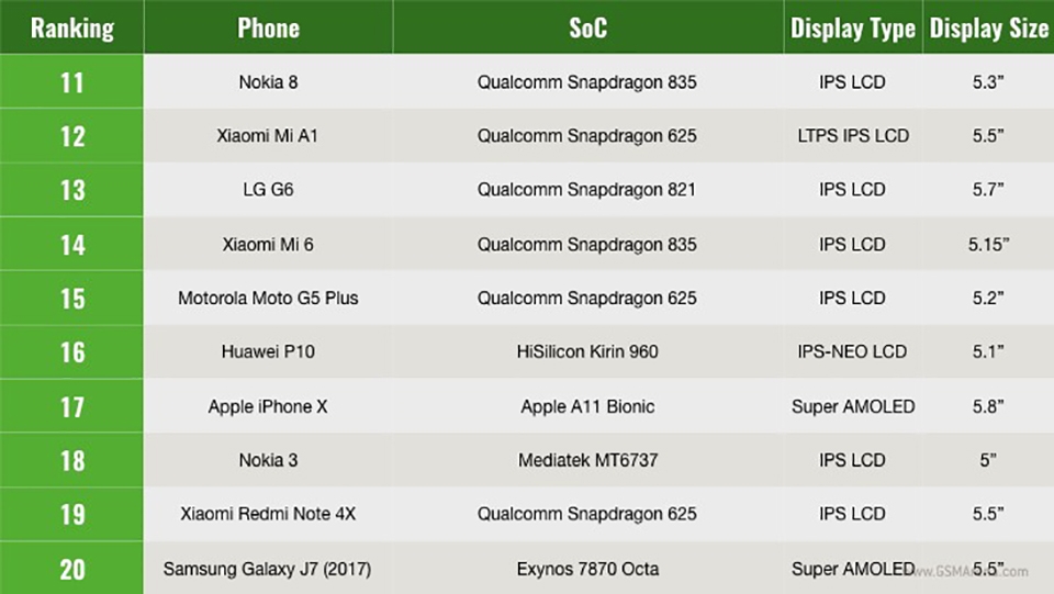 20 smartphone phổ biến nhất thế giới 20 smartphone phổ biến nhất thế giới