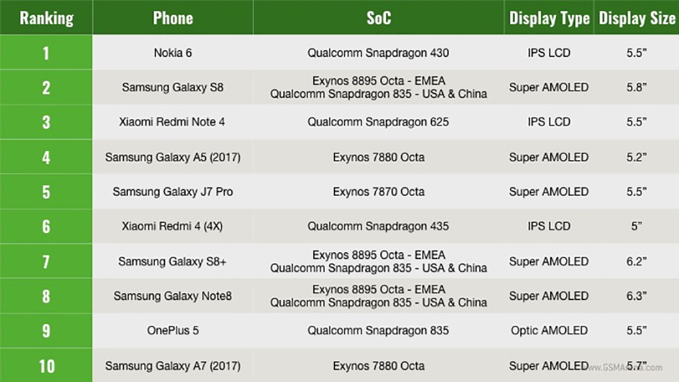 20 smartphone phổ biến nhất thế giới (ảnh 1) 20 smartphone phổ biến nhất thế giới (ảnh 1)