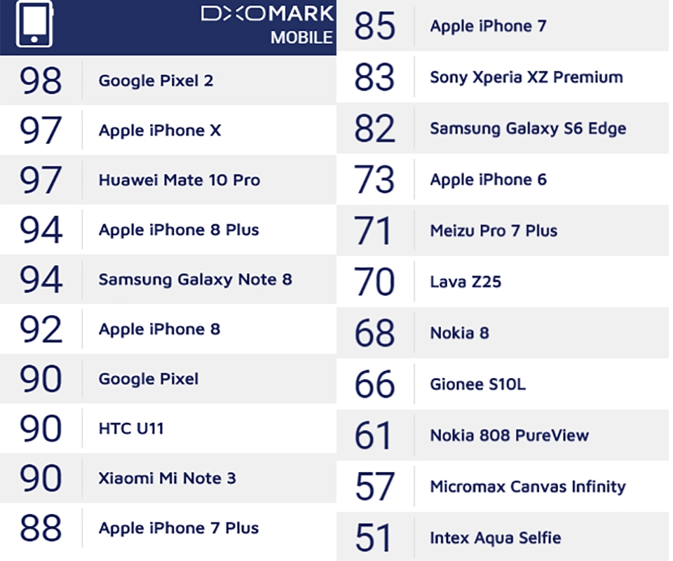 Nokia 8 chỉ đạt 68 điểm từ DxOMark (ảnh 2)