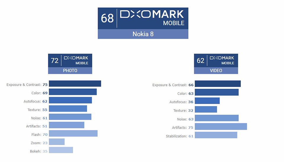 Nokia 8 chỉ đạt 68 điểm từ DxOMark (ảnh 1)