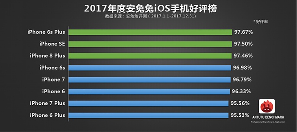 10 smartphone chạy iOS được đánh giá tốt nhất năm 2017