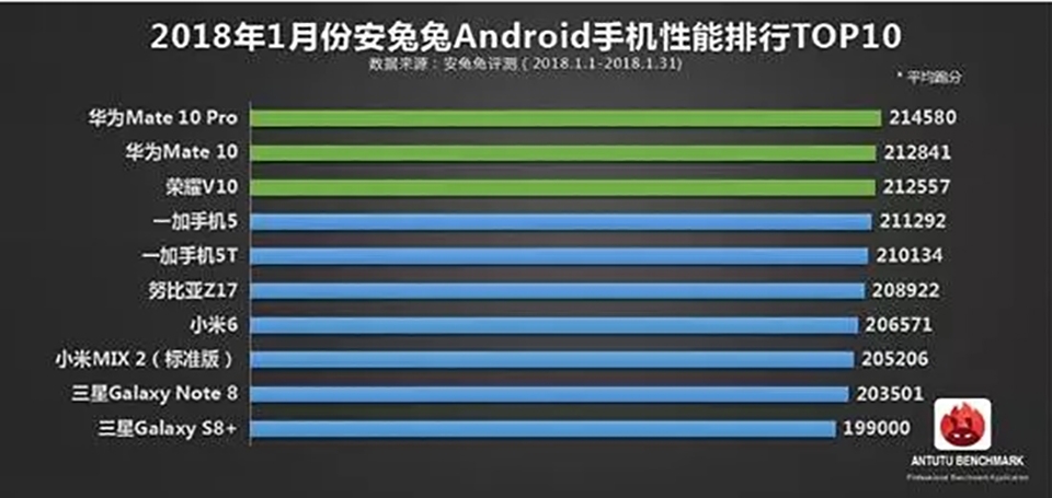10 smartphone mạnh nhất tháng 1/2018