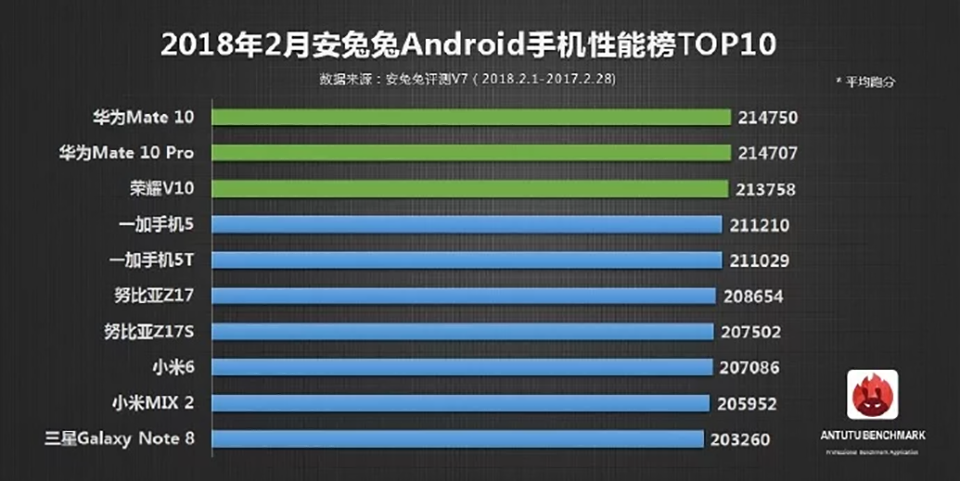 10 smartphone mạnh nhất tháng 2 10 smartphone mạnh nhất tháng 2