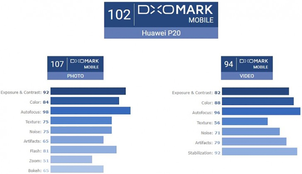 Điểm số mà camera Huawei P20 Pro đạt được từ DxOMark Điểm số mà camera Huawei P20 Pro đạt được từ DxOMark