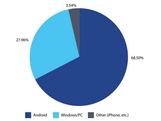 iOS của Apple là hệ điều hành an toàn nhất iOS của Apple là hệ điều hành an toàn nhất