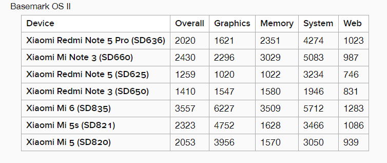 Benchmark Snapdragon 636 trên Xiaomi Redmi Note 5 Pro