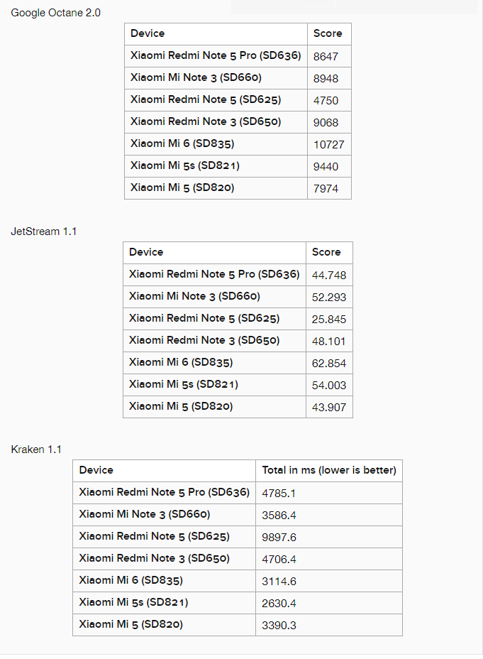 Benchmark Snapdragon 636 trên Xiaomi Redmi Note 5 Pro