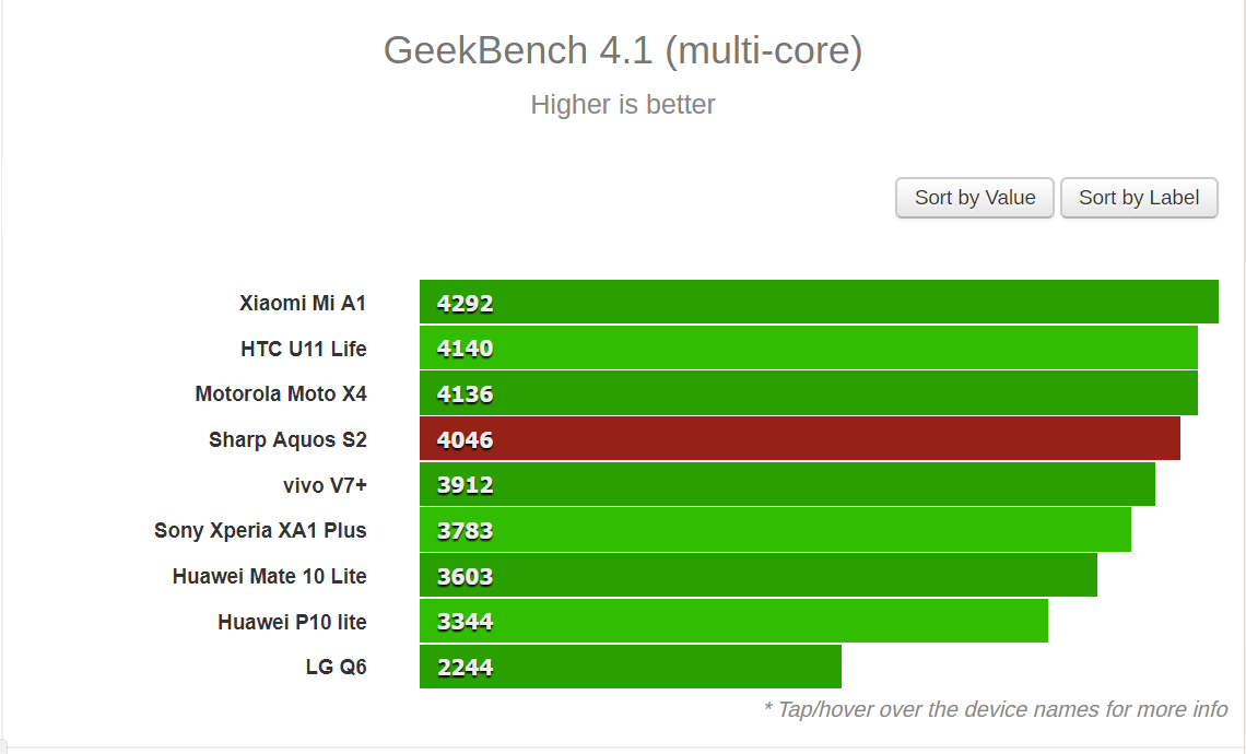 Đánh giá Sharp Aquos S2