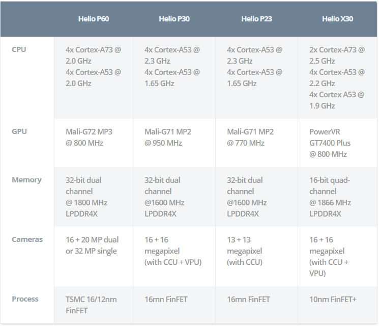 Chip Helio P60 tích hợp AI vừa xuất hiện
