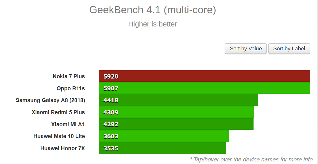 Benchmark của Nokia 7 Plus đã xuất hiện