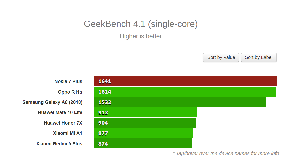 Benchmark của Nokia 7 Plus đã xuất hiện
