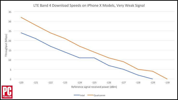 iPhone X dùng modem Qualcomm