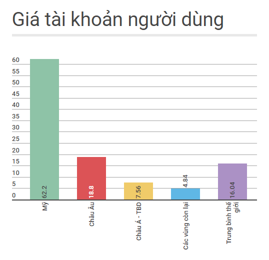 Người dùng Facebook đáng giá bao nhiêu tiền Người dùng Facebook đáng giá bao nhiêu tiền