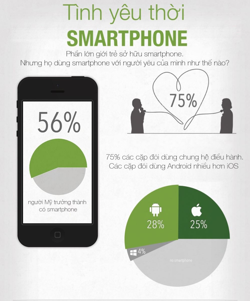 Tình yêu thời smartphone của giới trẻ ngày nay