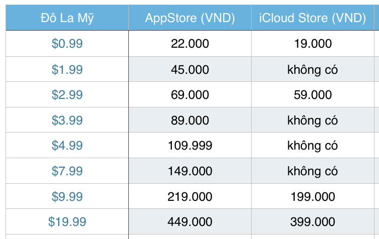 App Store chuyển giá mua ứng dụng thành tiền Việt