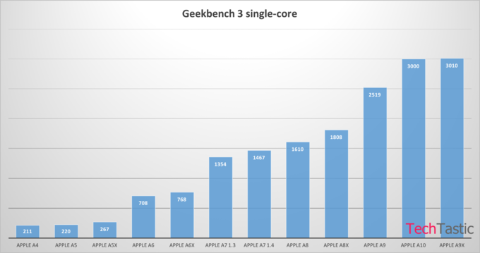 Chip A10 cho iPhone 7 xuất hiện trên Geekbench