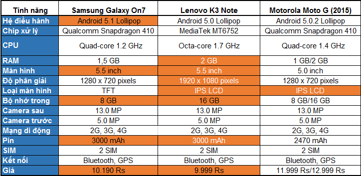 Bảng so sánh Galaxy on7, Lenovo K3 Note và Moto G 2015