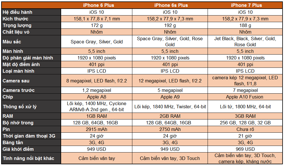 So sánh cấu hình iPhone 7 Plus với iPhone 6s Plus và iPhone 6 Plus 2