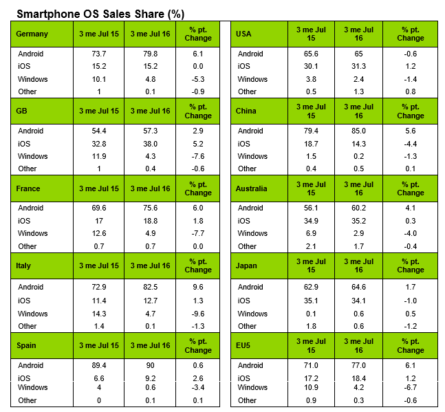 iPhone 6s đang là chiếc smartphone bán chạy nhất thế giới