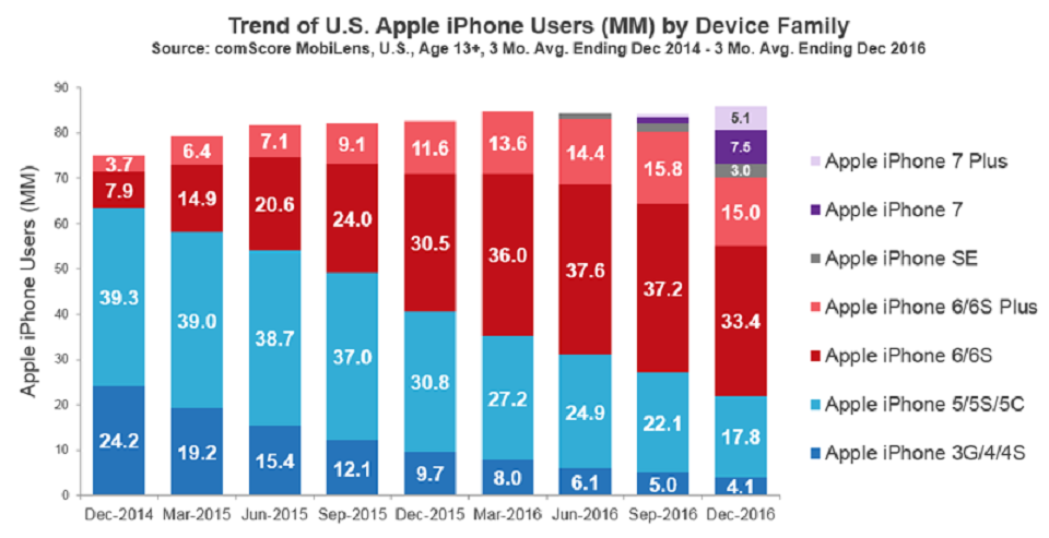 Số liệu sử dụng iPhone