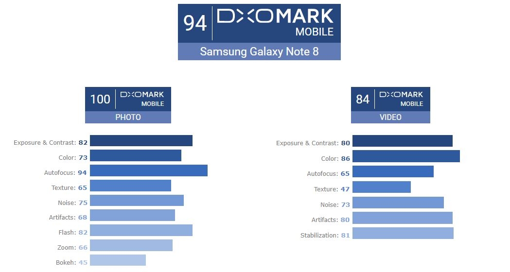 DxOMark Note 8