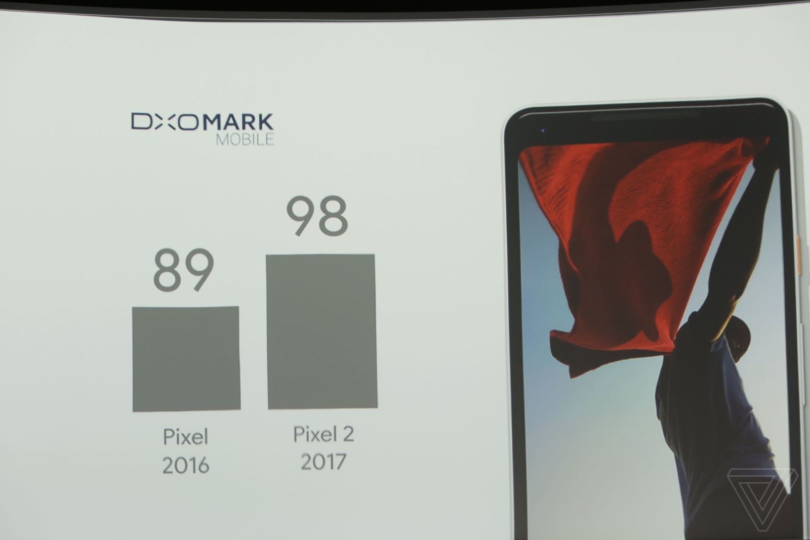 Tiếp theo, camera trên Google Pixel 2 đã làm mọi người ở khán phòng kinh ngạc: với 12.2MP, khẩu độ f/1.8, cùng với những công nghệ được tích hợp, Google Pixel 2 đạt 98/100 điểm của DxO Mobile vượt qua con số 94 của Galaxy Note 8 và iPhone 8 Plus.