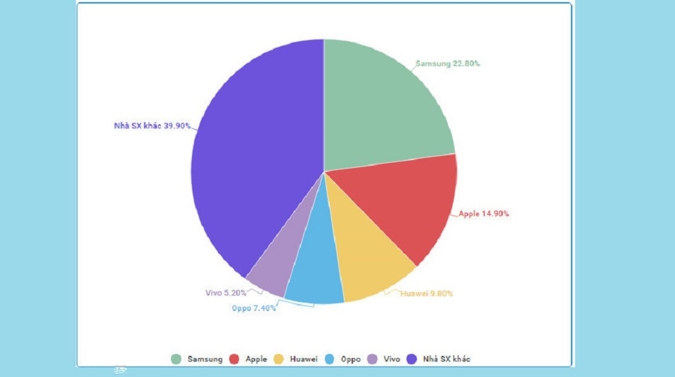 Thị phần điện thoại