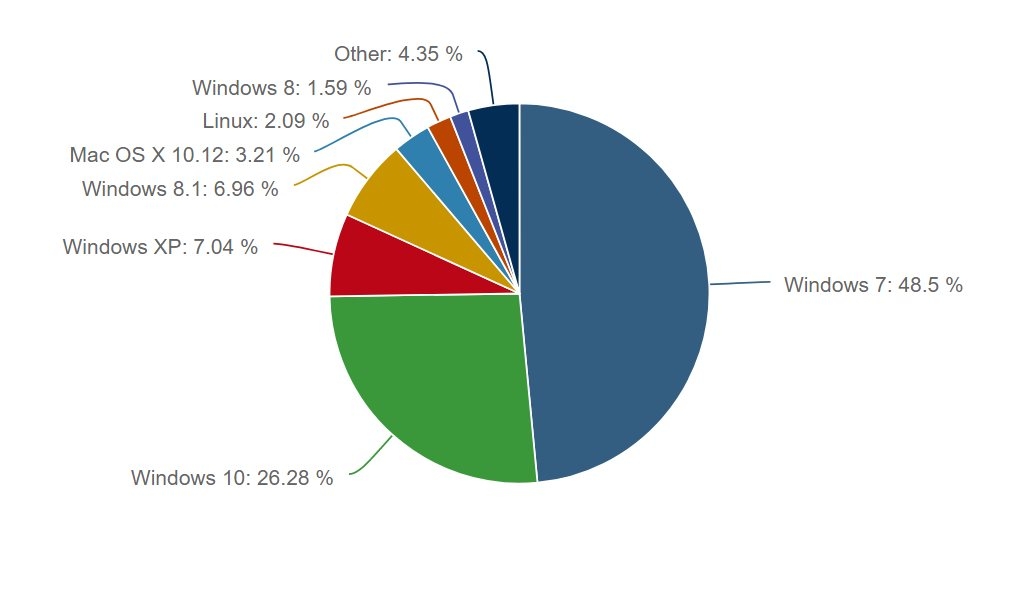 9,3% người dùng Windows có thể nhiễm mã độc WannaCry - Ảnh 2