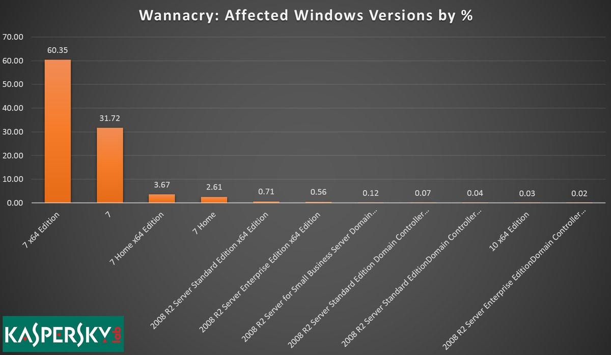 Thống kê: Windows 7 nhiễm WannaCry nhiều nhất, XP ít hơn - Ảnh 2 Thống kê: Windows 7 nhiễm WannaCry nhiều nhất, XP ít hơn - Ảnh 2
