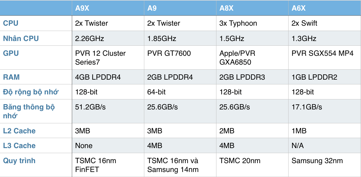 So sánh Apple A9X với các dòng chip trước đó