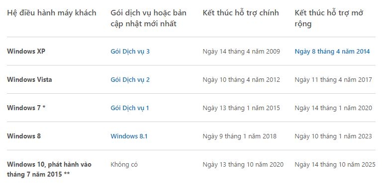 Vòng đời các hệ điều hành của Microsoft