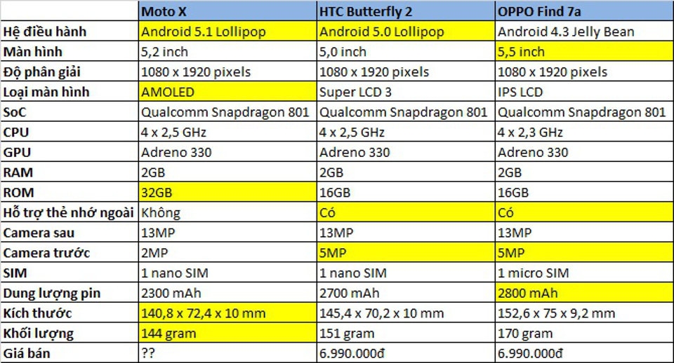 So sánh cấu hình Moto X với HTC Butterfly 2 và OPPO Find 7a So sánh cấu hình Moto X với HTC Butterfly 2 và OPPO Find 7a