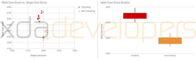 OnePlus lại gian lận điểm benchmark của OnePlus 5