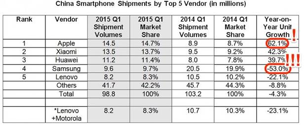 Sự vượt trội của Apple và tụt dốc của Samsung