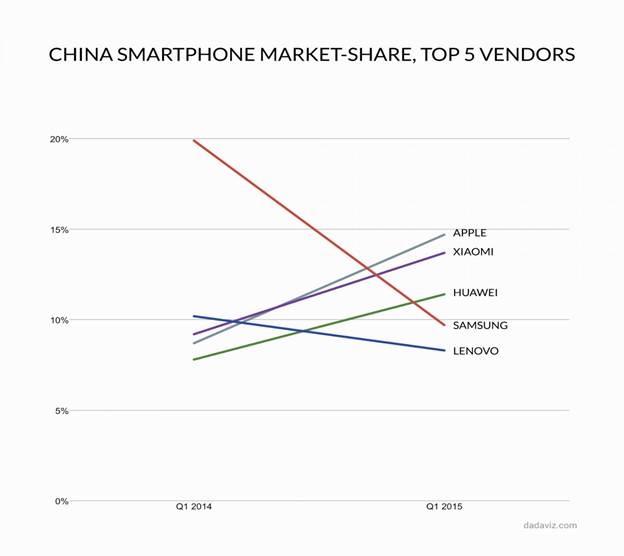 Samsung tụt dốc không phanh