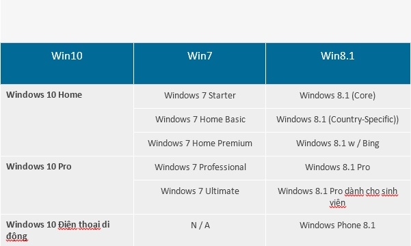 thông tin hỗ trợ người dùng nâng cấp lên Windows 10 từ các phiên bản hệ điều hành trước đó là Windows 7, 8