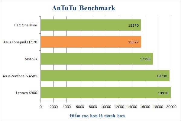 Cau hinh Asus Fonepad 7 FE170CG