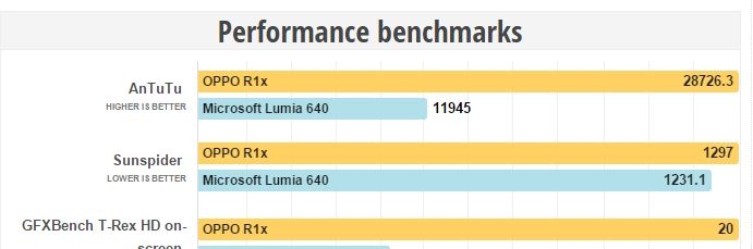 Điểm Benchmark trên Lumia 640