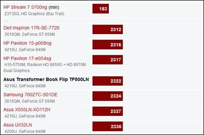 Hieu suat Asus Transformer Book Flip TP500LN