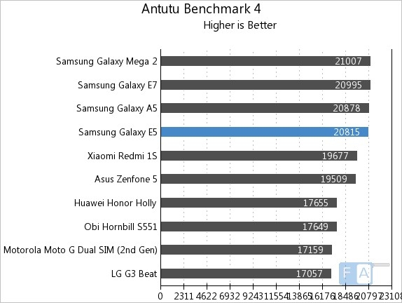 Điểm AnTuTu Benchmark của Galaxy E5