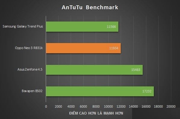 Điểm Benchmark AnTuTu của Oppo Neo 3